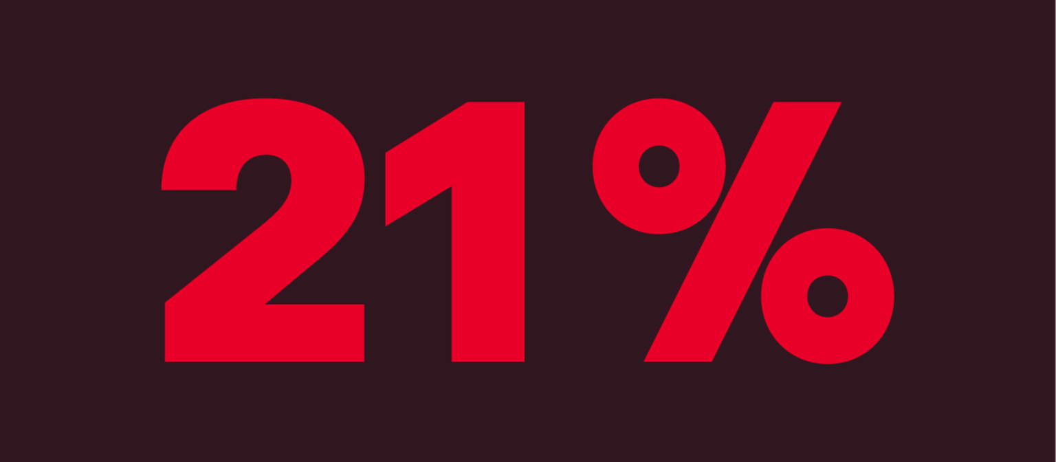 Grafika z 21 procentami pokazuje, ile firm ma politykę dotyczącą sztucznej inteligencji.