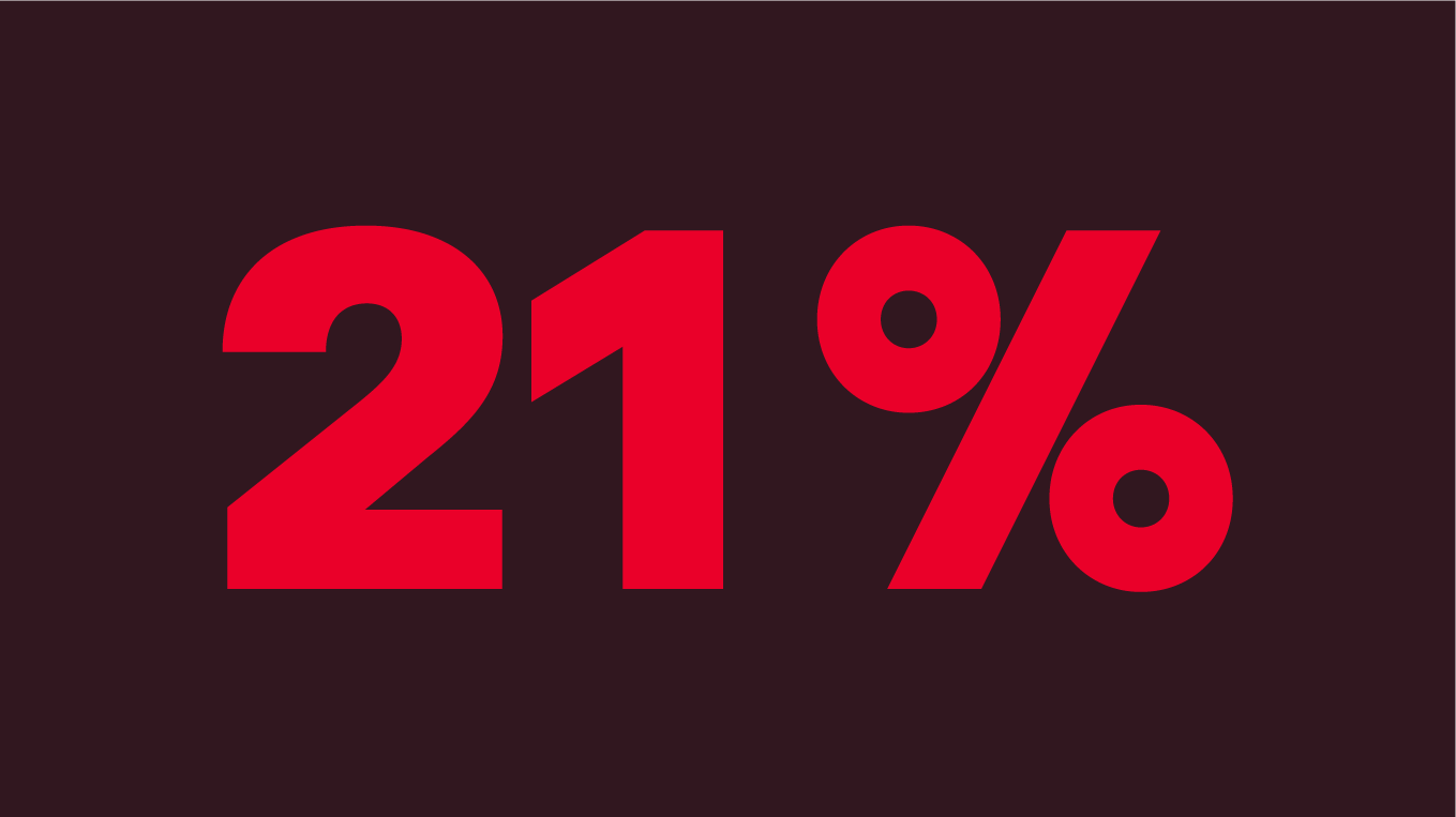 Grafika z 21 procentami pokazuje, ile firm ma politykę dotyczącą sztucznej inteligencji.